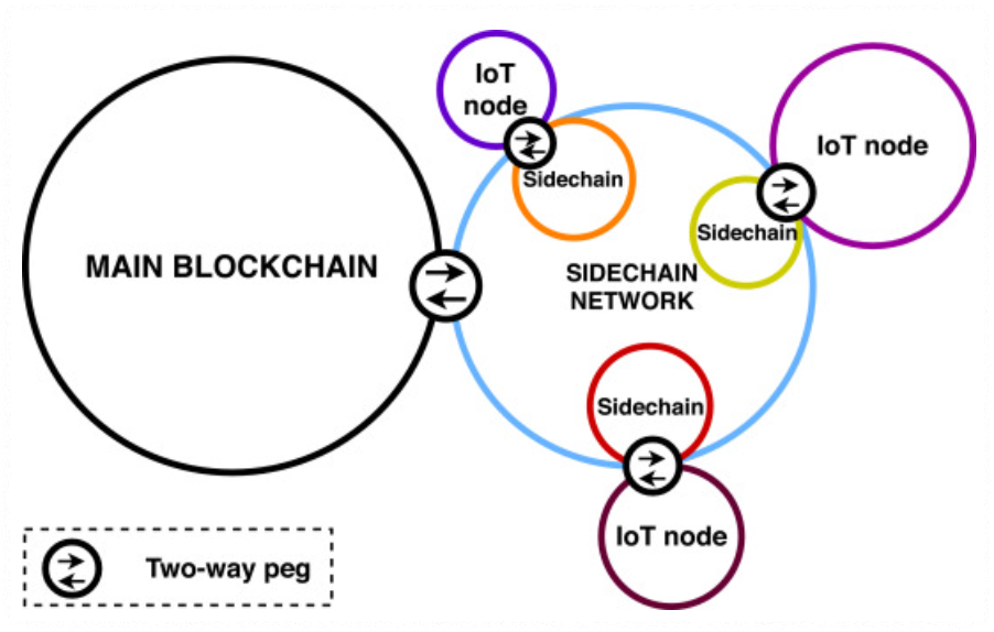 사이드체인(Sidechain)의 개념도