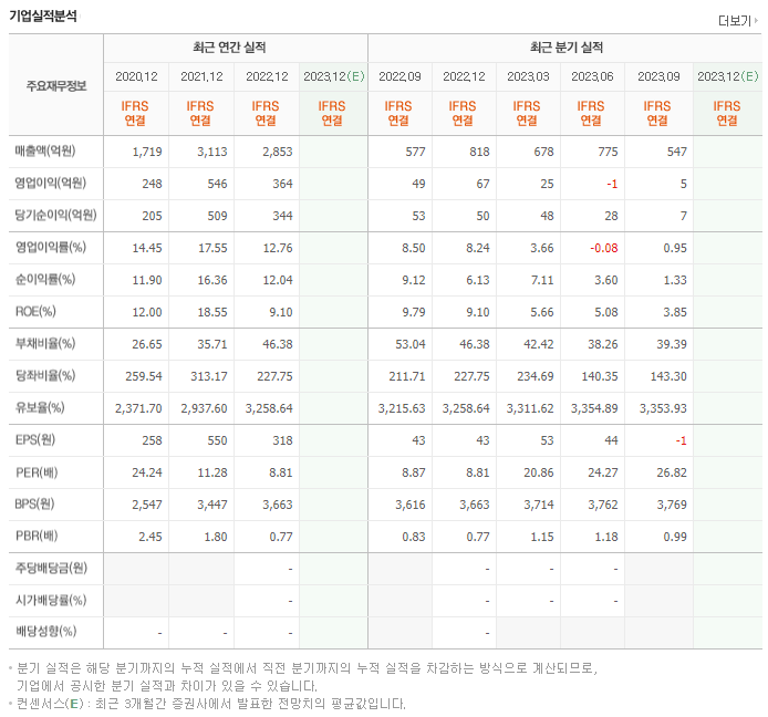 와이아이케이_실적분석