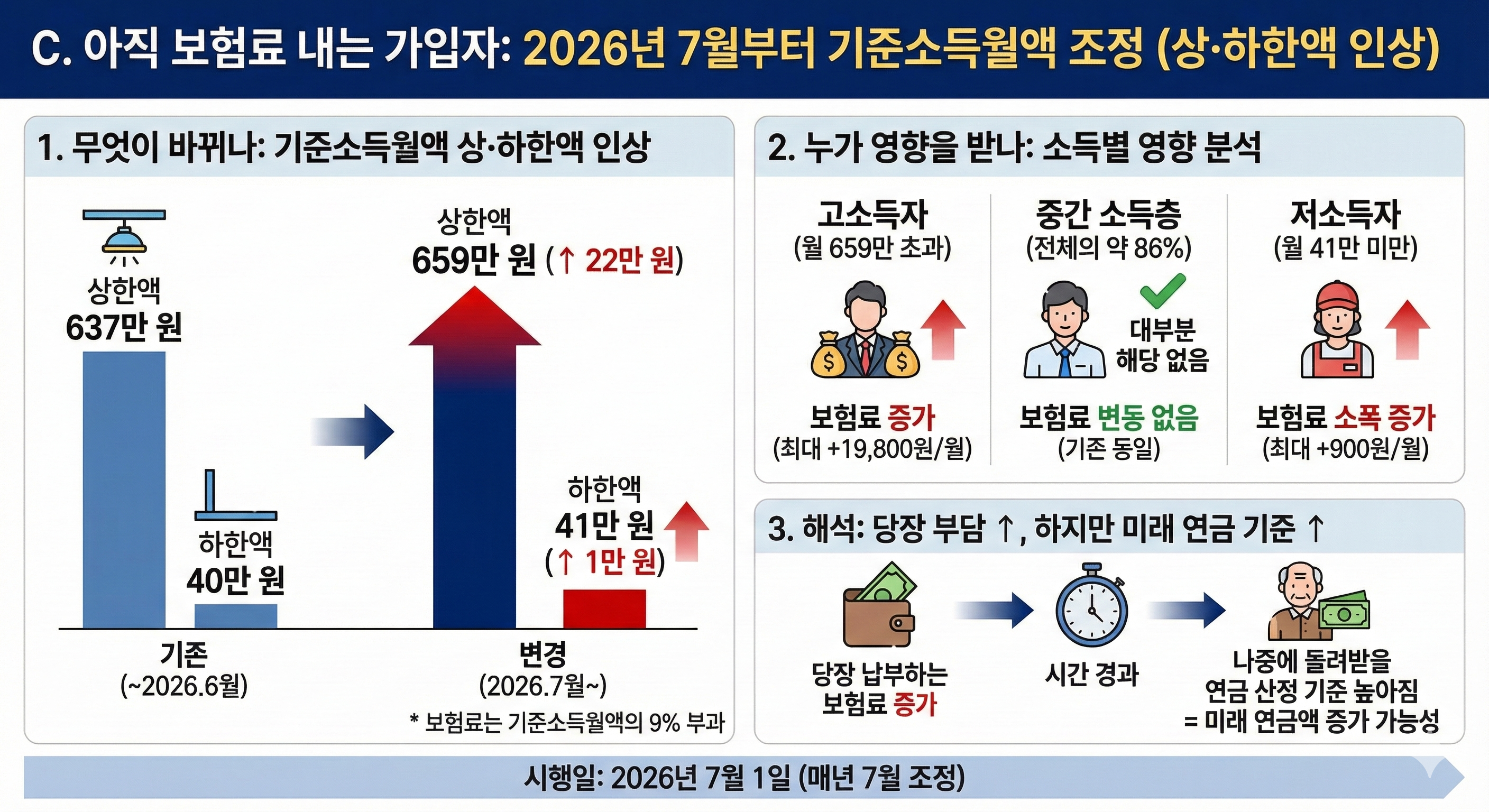 아직 열심히 일하며 보험료 내는 분들 (가입자)