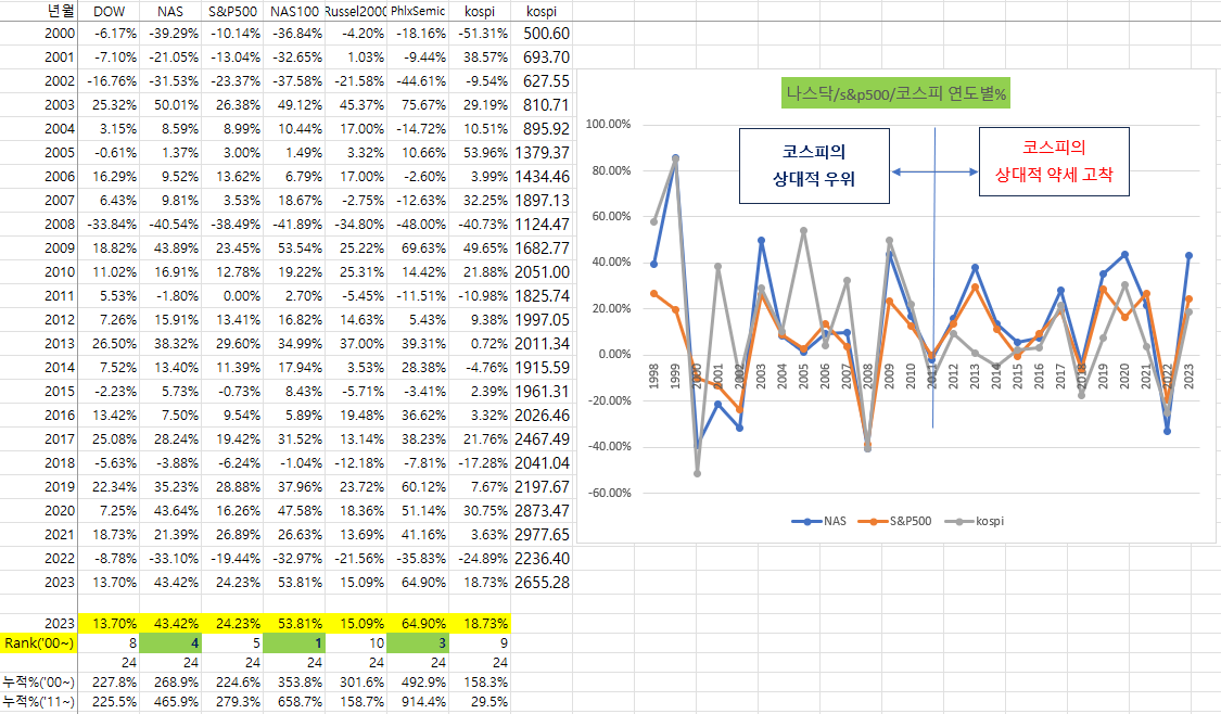 2023년 말 기준 주요 지수 연도 별 등락