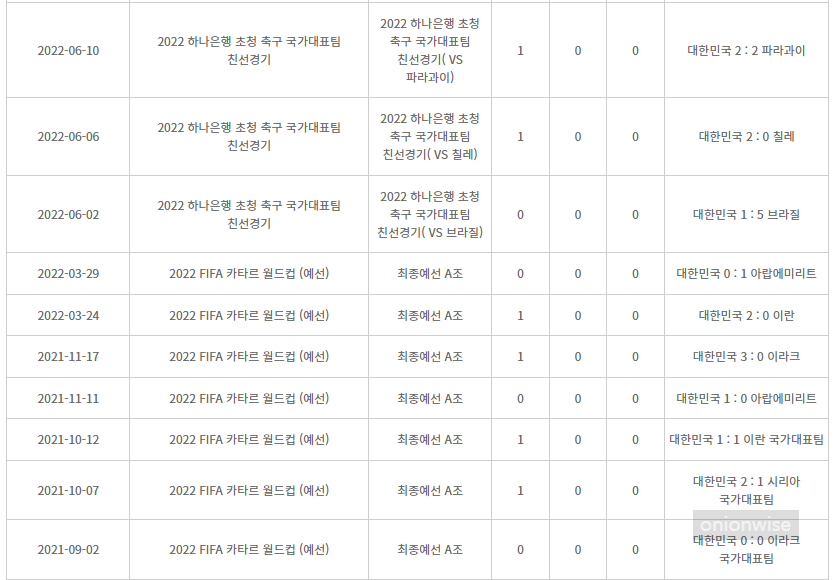손흥민 남자 국가 대표팀 골 득점 기록 4