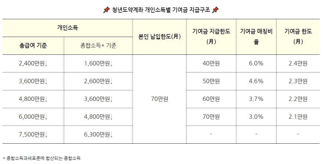 청년도약계좌 가입조건 금리