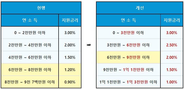 소득에 따른 이자지원