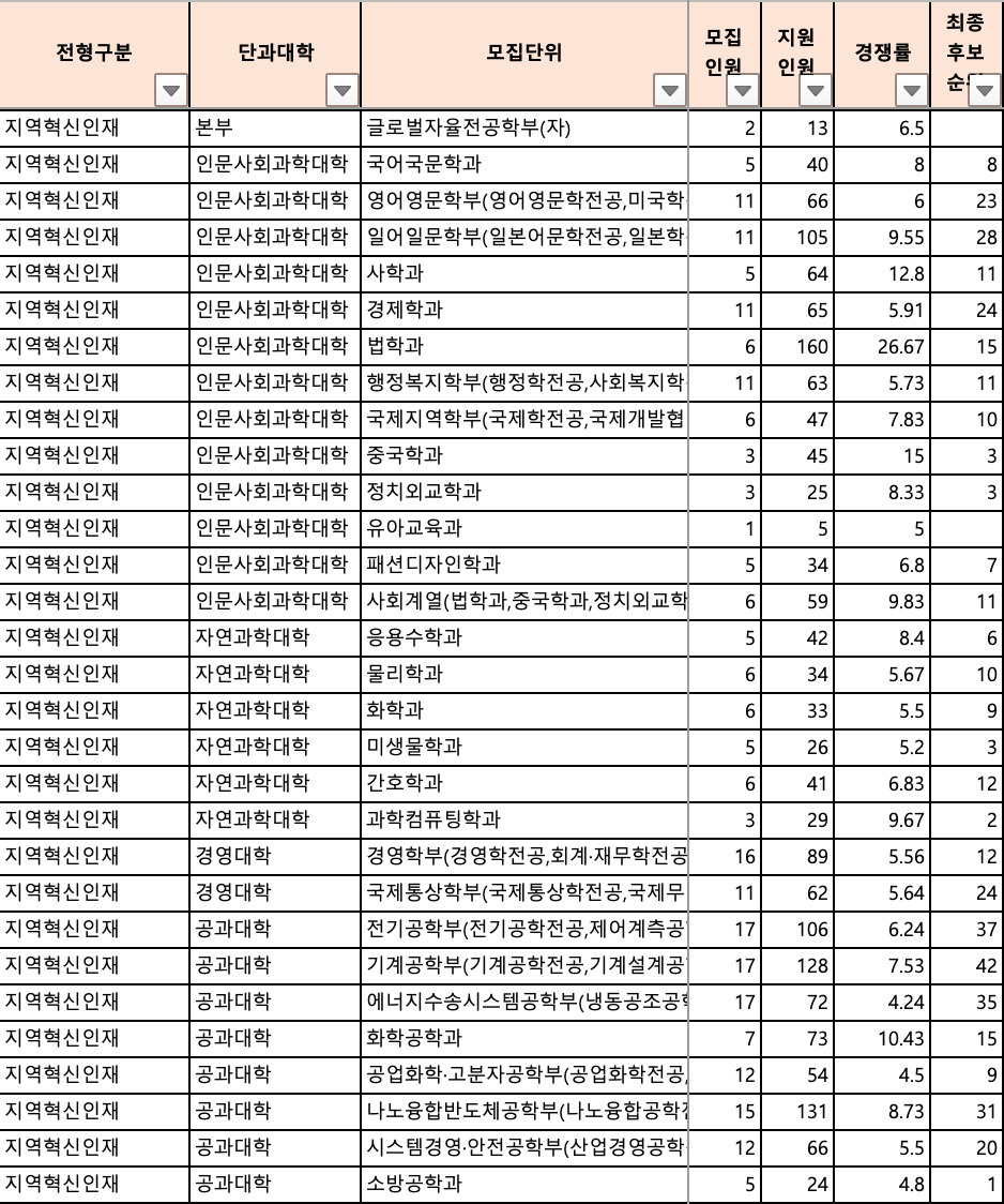 2024 부경대 수시 충원결과