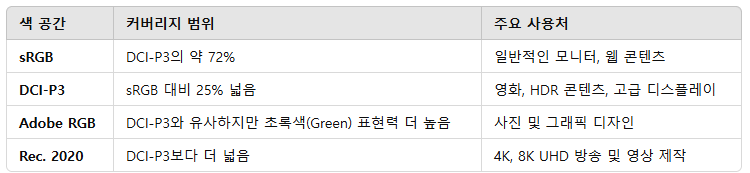 스마트폰과 TV의 색재현율(RGB, NTSC, DCI-P3) 차이 분석