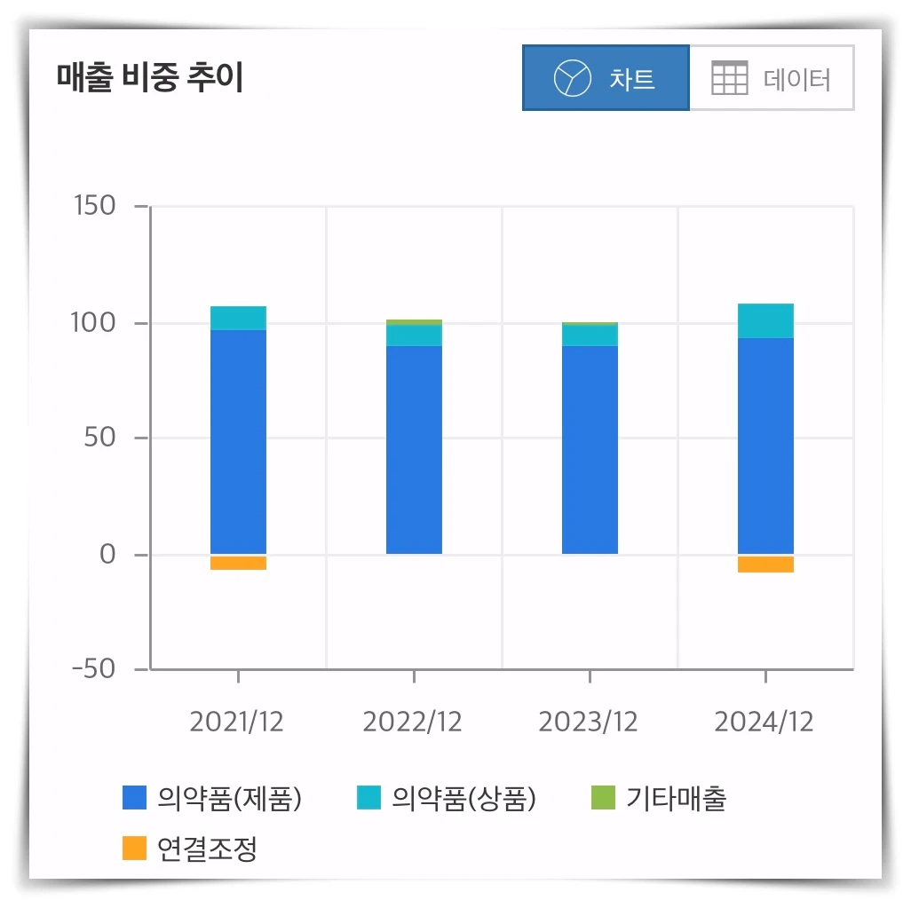 삼천당제약-매출-비중-추이-그래프