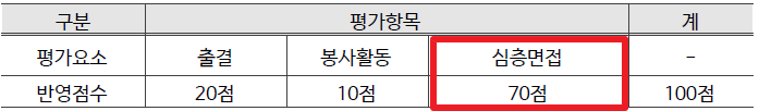 단대소고 vs 선린인터넷고, 입학전형 비교