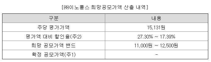 이노룰스 공모주 공모가 할인율(출처 : 증권신고서)