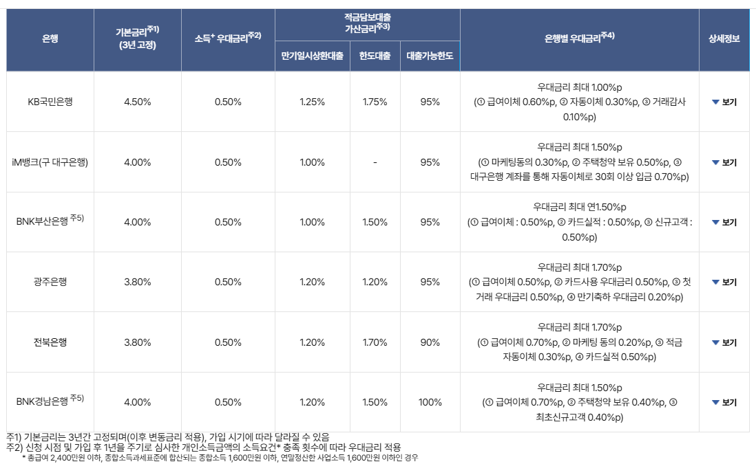 청년도약계좌 금리비교하기