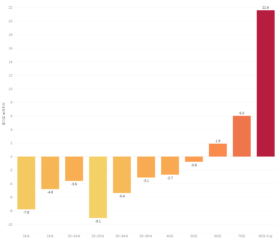 경기도 남여 투표율 차이