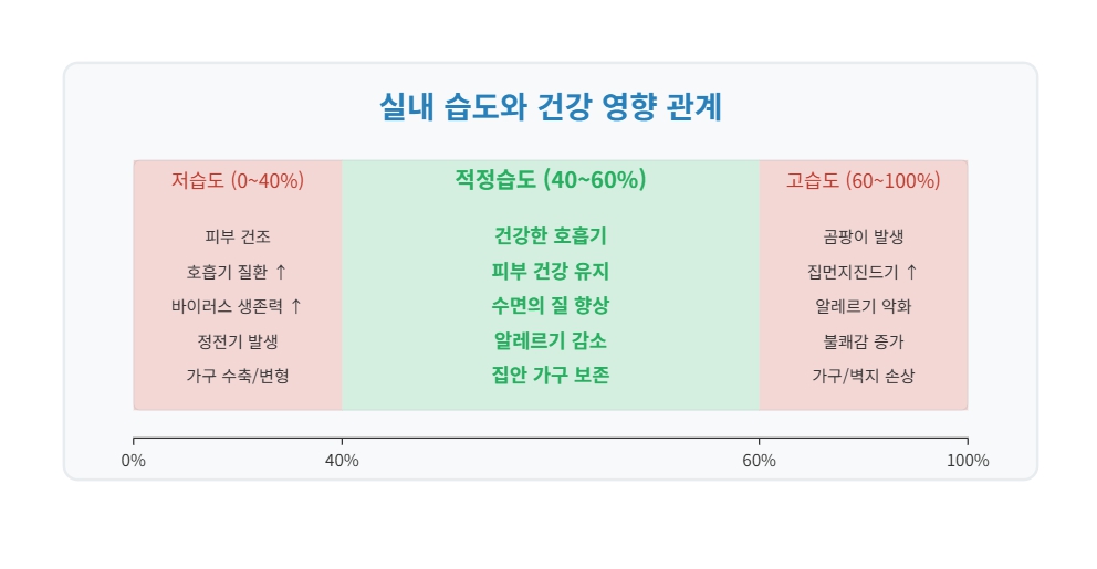 실내 습도와 건강 영향 관계
