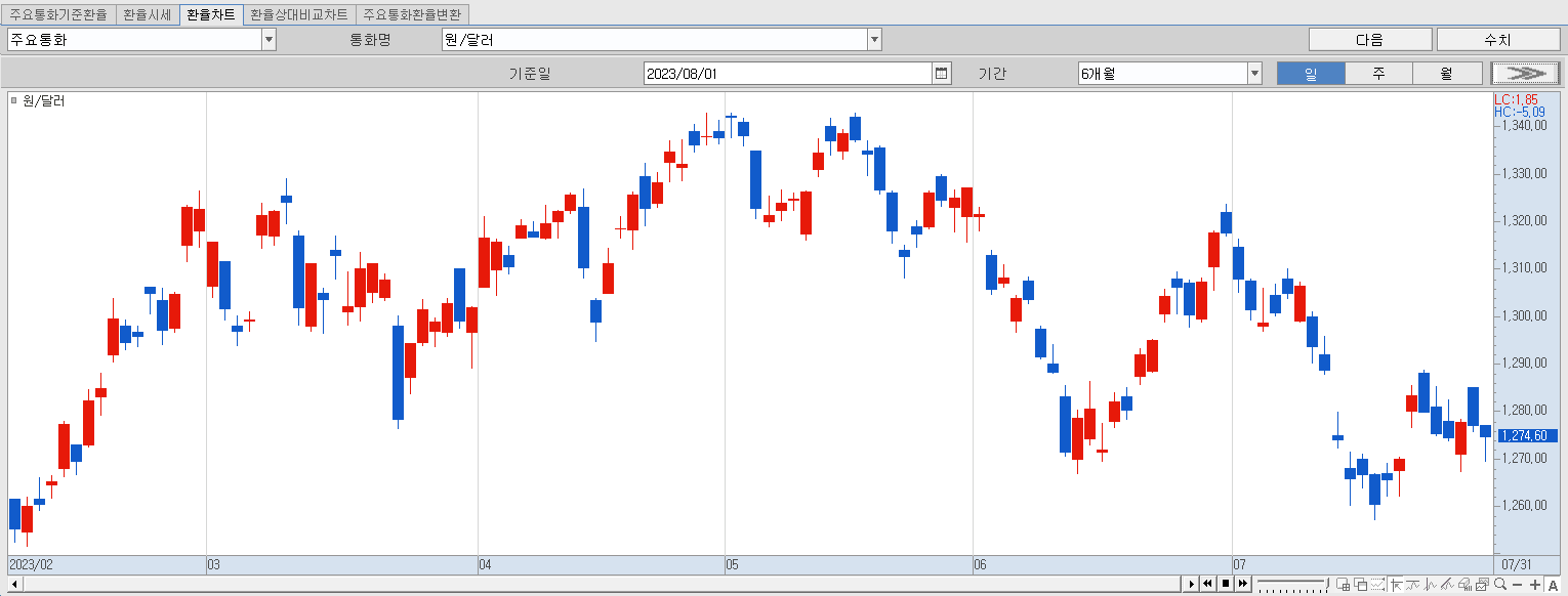 8.1 원달러 환율 동향