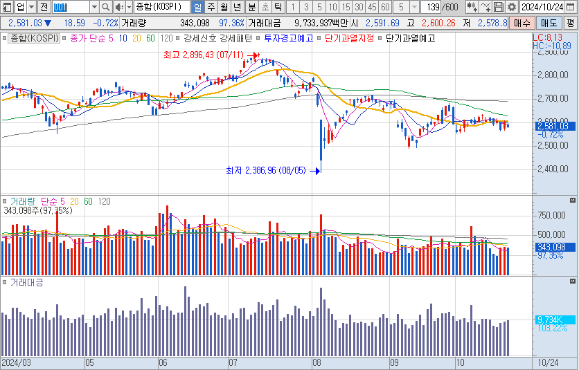 10월-24일-코스피-일봉-차트-캡처-이미지