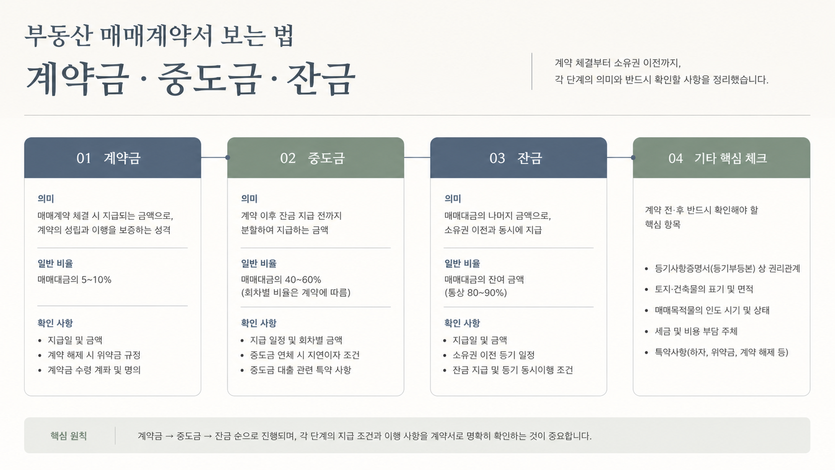 계약금과 중도금 비교 인포그래픽