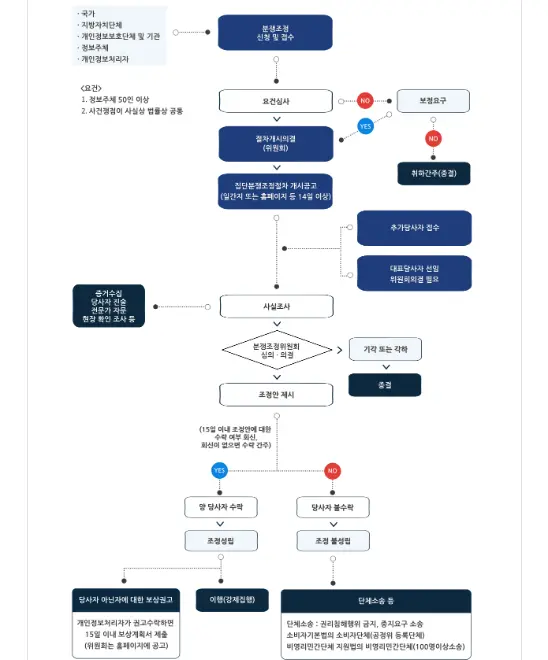 집단분쟁조정 절차