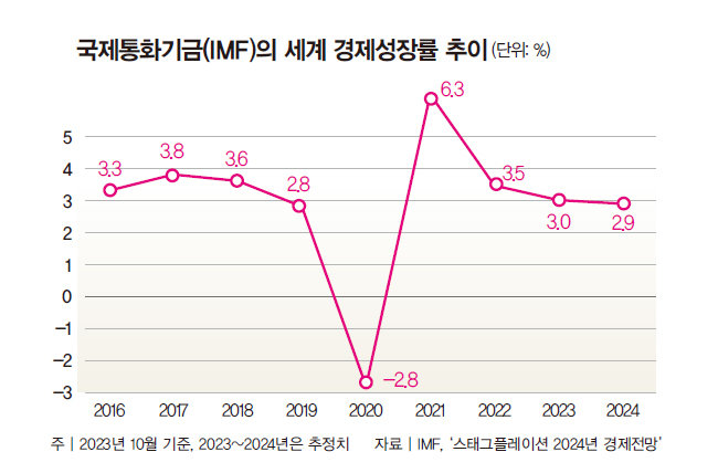 IMF의 세계 경제성장률 추이