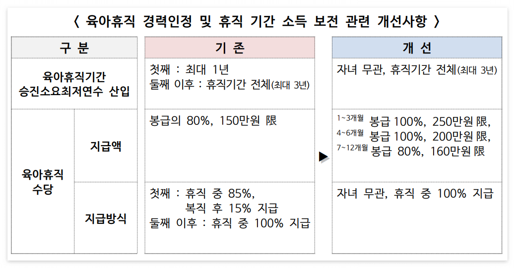 공무원 육아휴직 급여와 승진 경력 인정 최신 정보