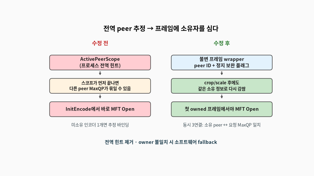 수정 전에는 InitEncode가 비동기로 돌 때 프로세스 전역 active peer 힌트로 소유자를 추정해 스코프가 먼저 끝나면 다른 peer의 MaxQP가 묶일 수 있었고, 수정 후에는 캡처 프레임에 peer ID와 정지 보완 플래그를 심은 불변 wrapper로 crop/scale 뒤에도 소유자를 유지한 채 첫 owned 프레임에서야 MFT를 여는 구조를 비교한 도식