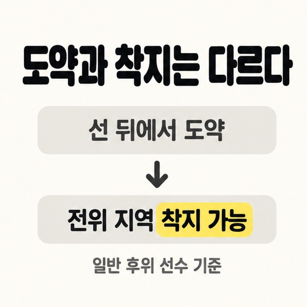 선 뒤에서 도약한 일반 후위 선수는 전위 지역에 착지할 수 있음을 아래 화살표로 연결한 설명