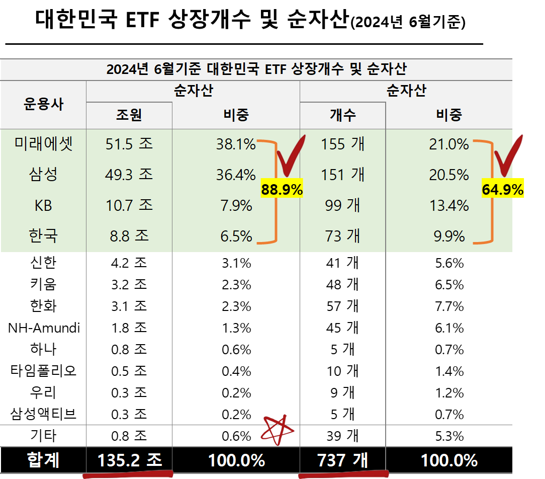 대한민국 ETF 상장개수 및 순자산(2024년 6월기준)