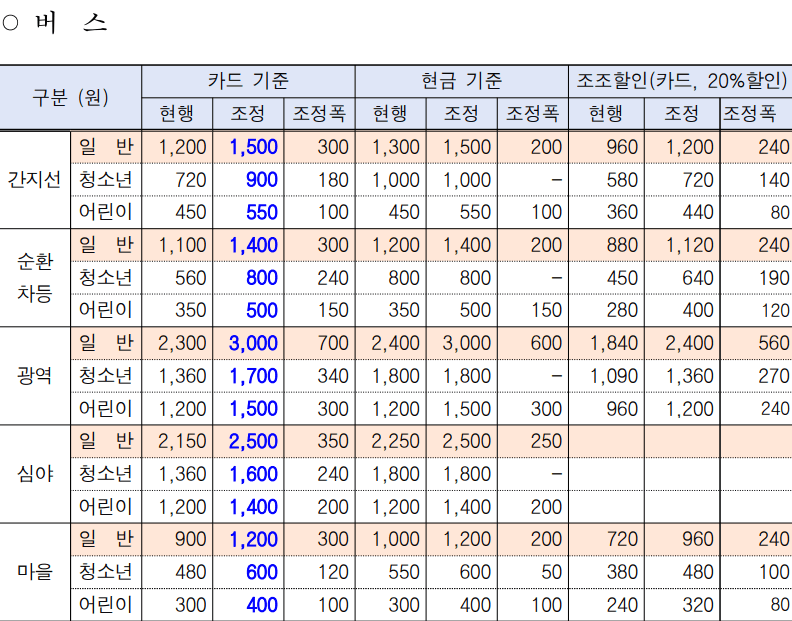 서울시 지하철 버스 대중교통비 인상 및 절감 방법