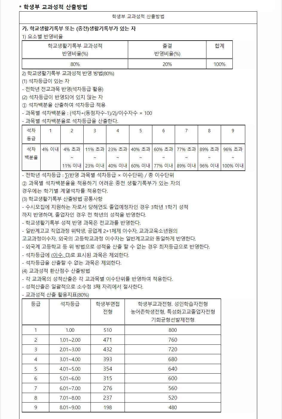 2024학년도 위덕대학교 학생부교과전형 학생부 교과성적 산출방법
