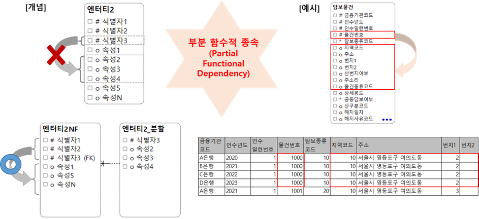 제2정규형 개념 및 예시