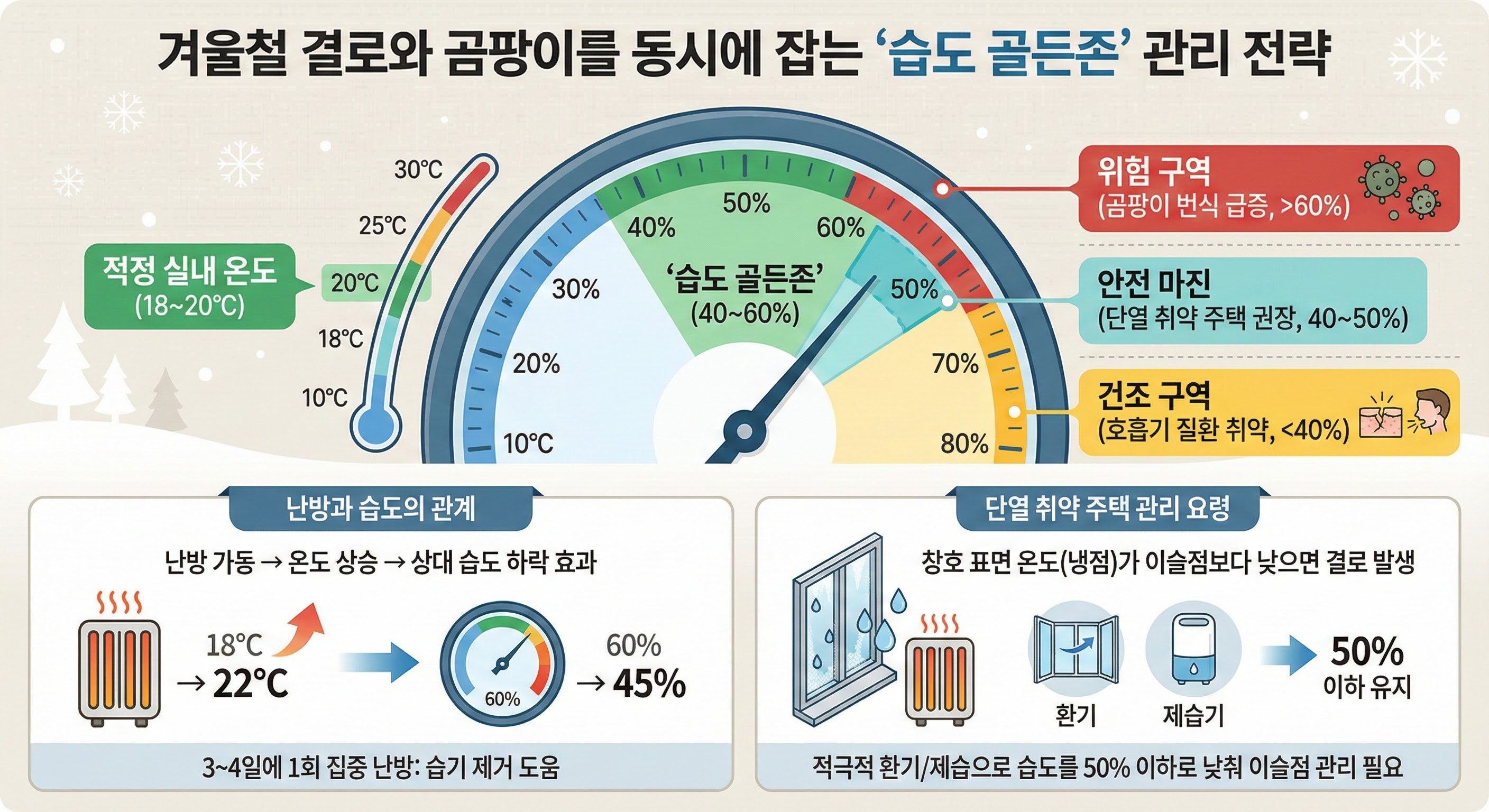 결로와 곰팡이를 동시에 잡는 '습도 골든존' 설정과 관리 전략