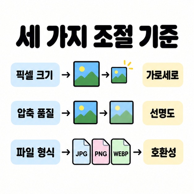 픽셀 크기와 가로세로, 압축 품질과 선명도, 파일 형식과 호환성의 관계를 세 줄로 비교한 이미지