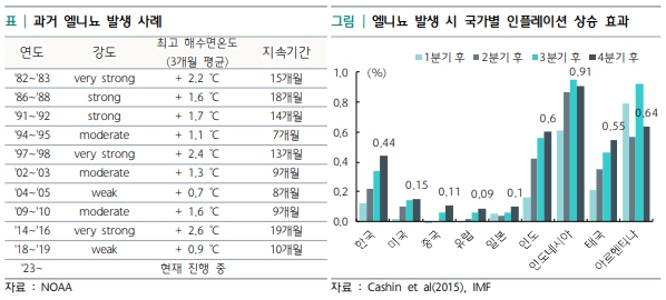 과거 엘니뇨 발생시 국가별 인플레이션 상승 효과