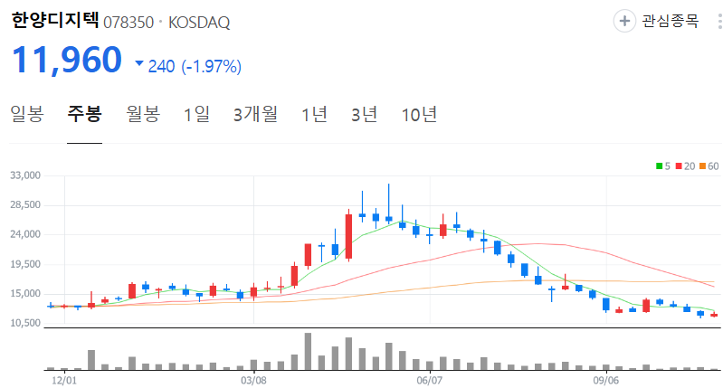 한양디지텍-주가-주봉