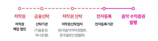 뮤직카우 투자구조