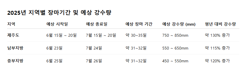 2025년 장마기간 시작일 기상청 예측 서울 중부 남부 제주 집중호우
