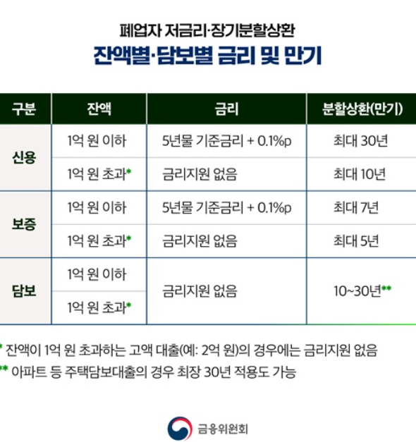 소상공인 금융지원