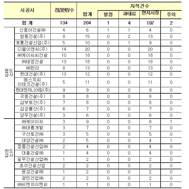 사망사고 100대 건설사 발주처 명단 발표 [국토교통부]
