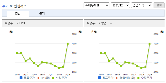 현대바이오랜드_컨센서스