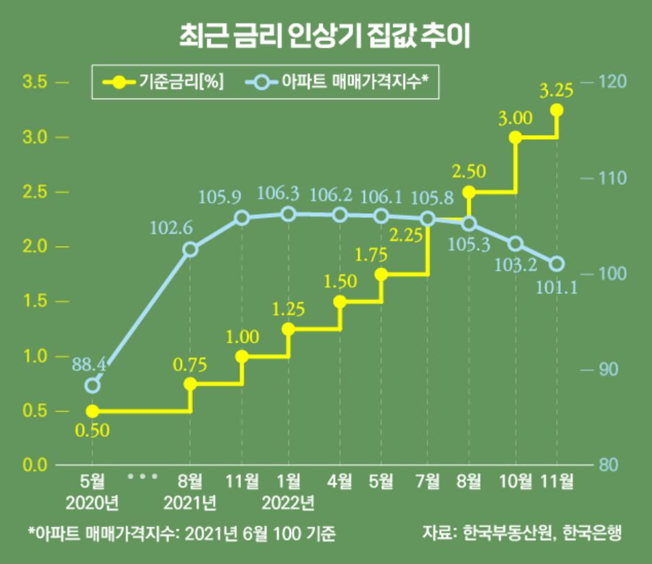 개과천선의 알쓸부잡-[알쓸부잡] 부동산시장 꽉! 누른 '금리의 힘' 과연 언제까지? 최근 금리 인상기 집값 추이 그래프