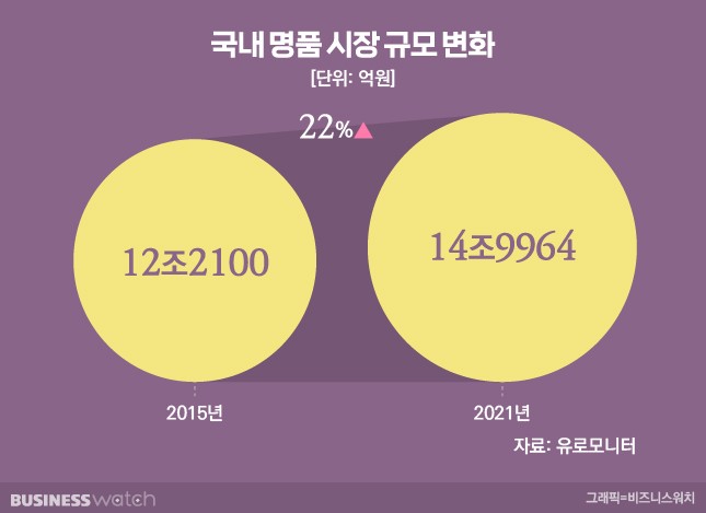 명품 시장 규모 변화