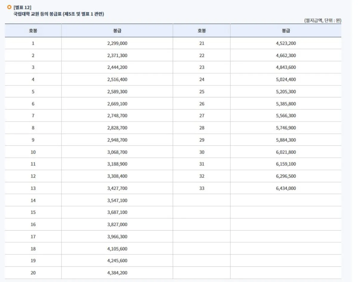 2025년 국립대학 교원 봉급표 이미지