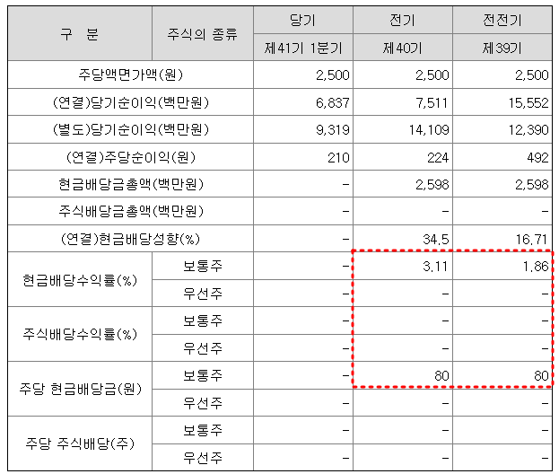 두올 배당금 현황