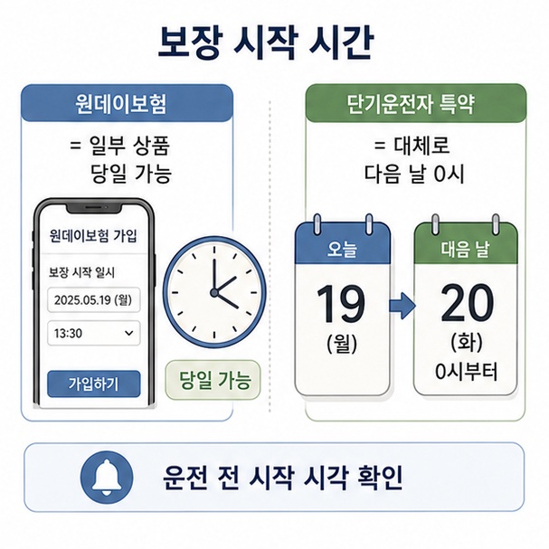 일부 원데이 자동차보험은 당일 보장이 가능하고 단기운전자 확대 특약은 대체로 다음 날 0시부터 보장된다는 차이를 설명한 이미지