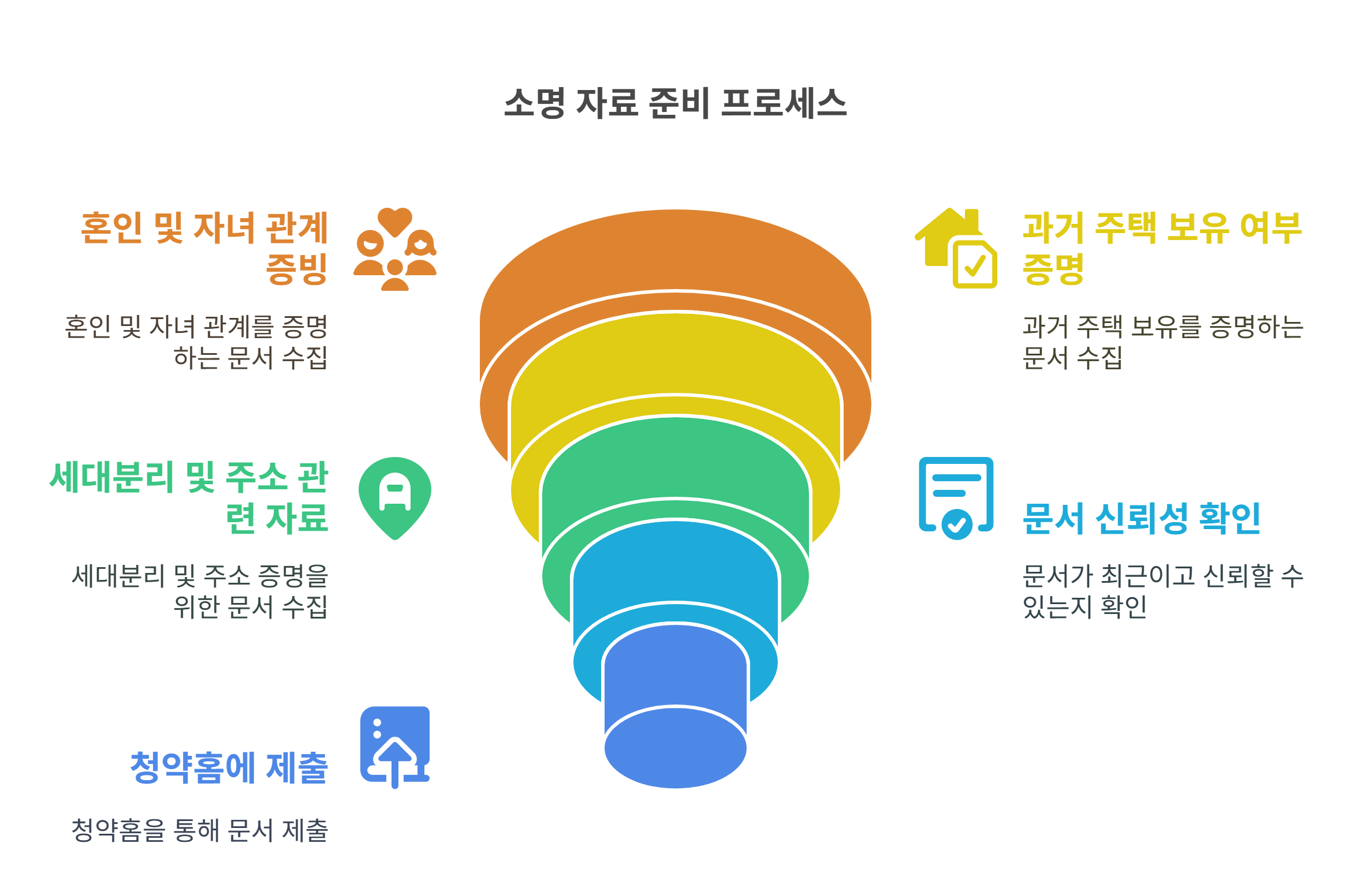 부정 청약 소명자료는 어떻게 준비해야 할까