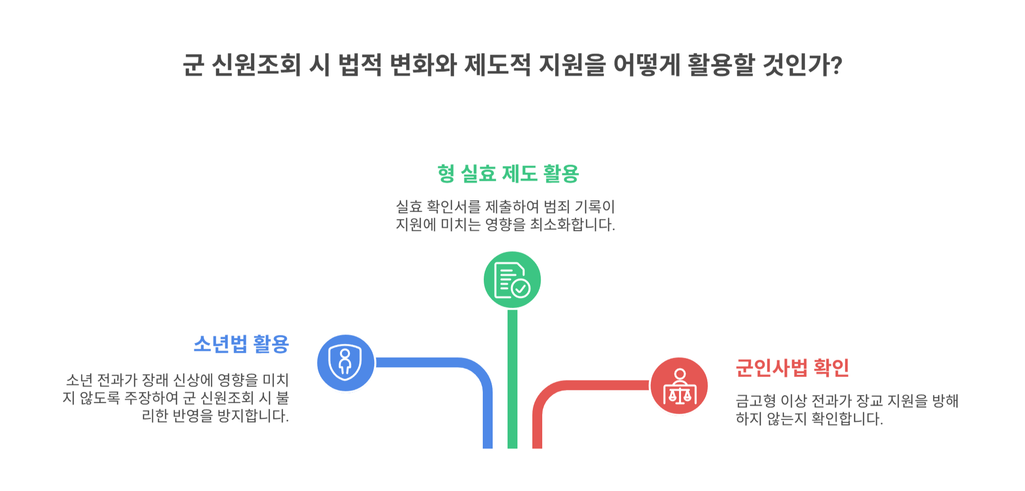 법적 변화와 제도적 지원 활용