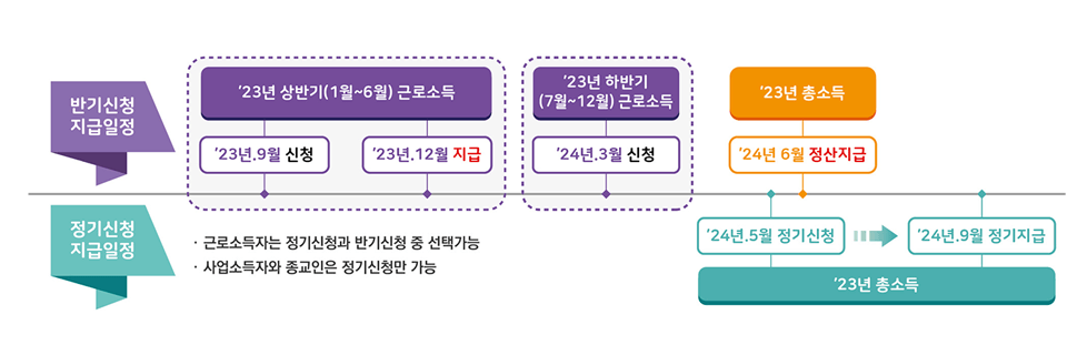 2024 자녀장려금 신청방법 신청자격 지급일정 지급액산정