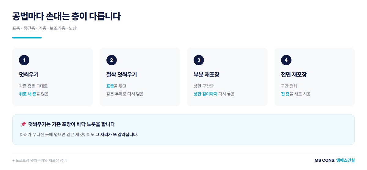 아스팔트 포장 층과 공법 도해 &mdash; 덧씌우기 절삭 덧씌우기 부분 재포장 전면 재포장이 손대는 층