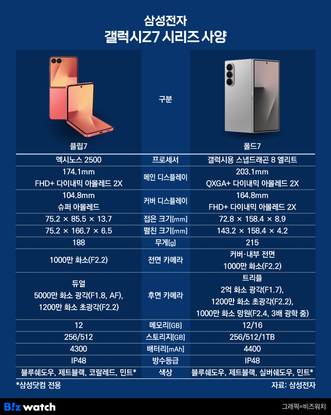 📱갤럭시ZFlip7vsZFold7스펙비교–어떤폴더블이당신에게맞을까? ((Galaxy Z Flip7 vs Z Fold7 – Which Foldable Is Right for You?))