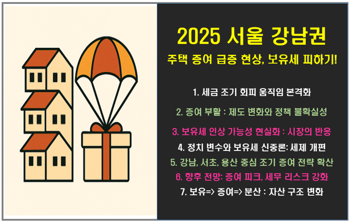 2025년 서울 강남권 &lsquo;주택 증여 급증&rsquo; 현상 : 보유세 피하기 위한 탈출구!
