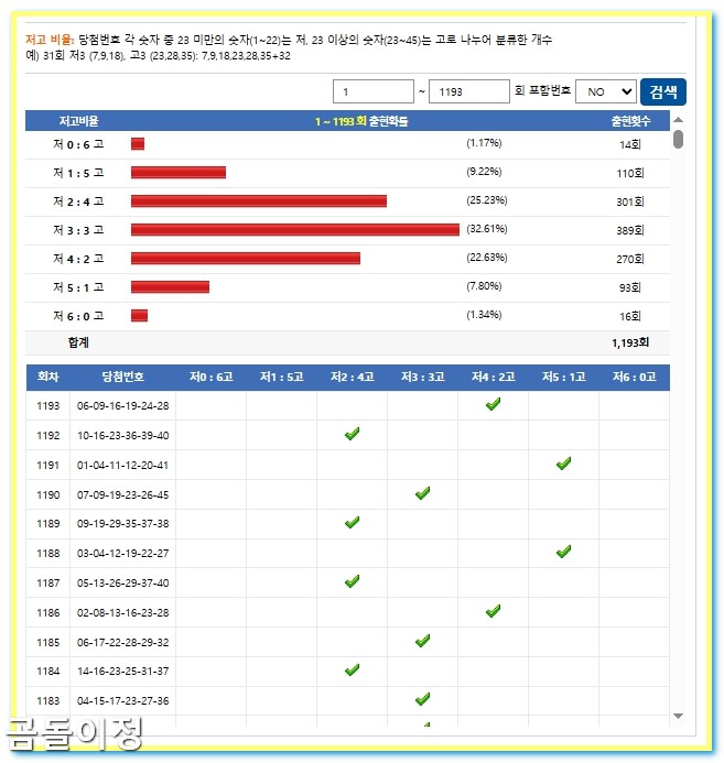 1194회차 로또 저고 분석으로 이번 주 균형형 조합 잡기