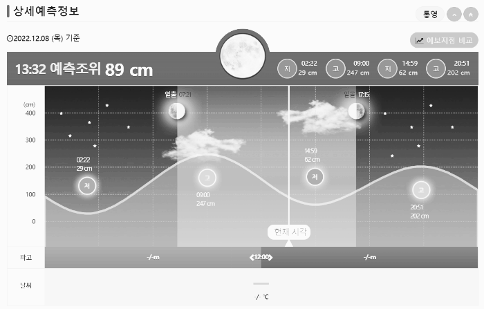 상세 예측 정보