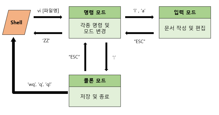 vi 모드